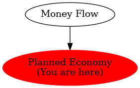 Graph of models related to 'Planned Economy' 